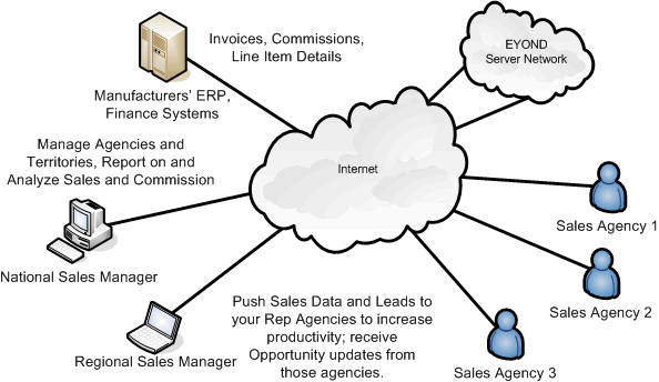 Manufacturer Network